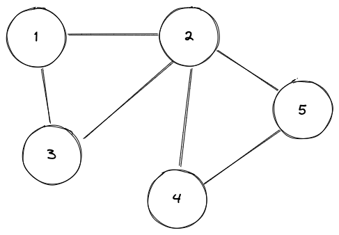 graph example