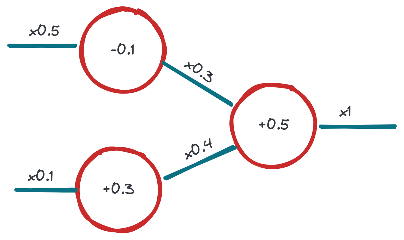 neural network with weights and biases