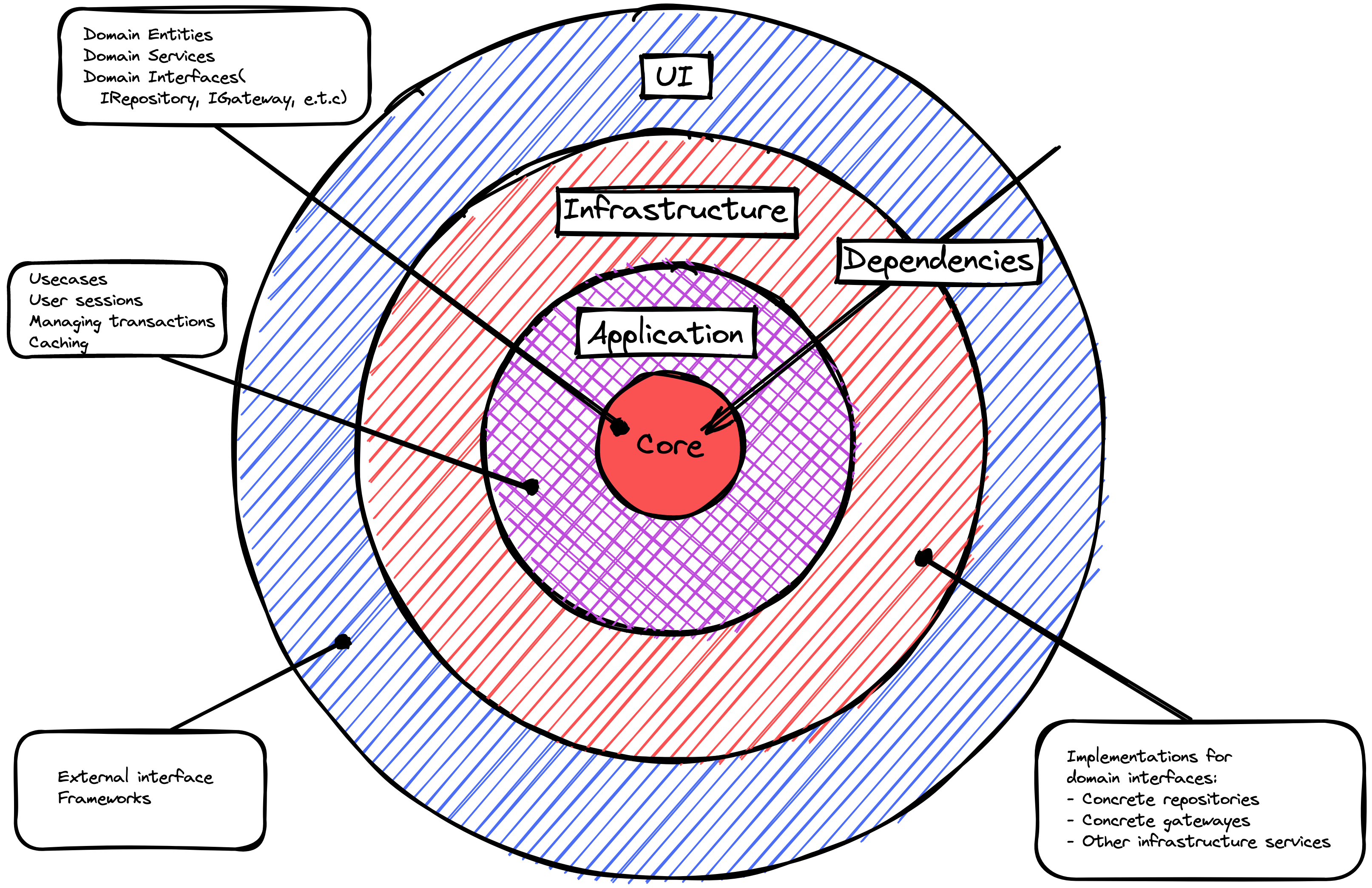 onion architecture diagram