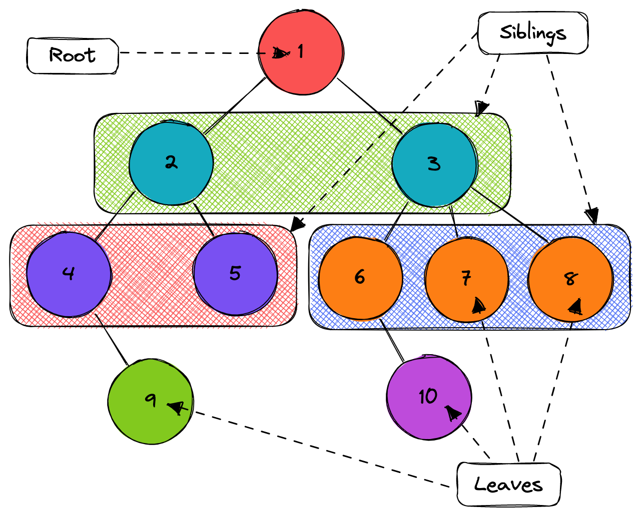 Tree example