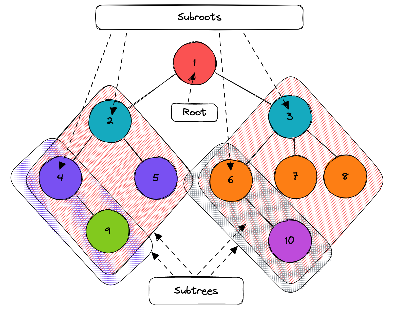 Subtrees example